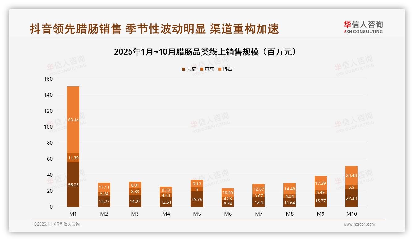 华信人咨询数据洞察：抖音48%销售额领跑，腊肠旺季M1达1.51亿元后淡季如何平滑库存-2026年1月-腊肠-38