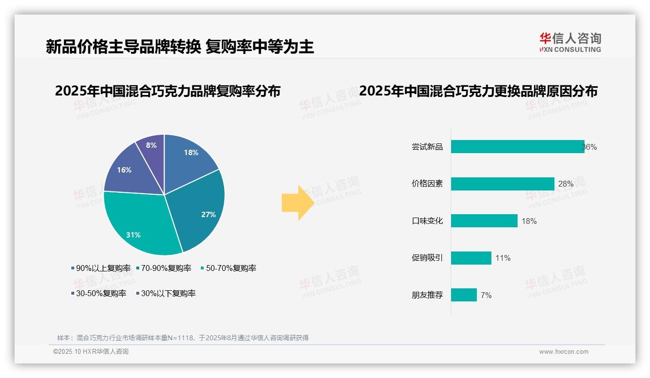 华信人咨询报告出炉，指出63%消费者选择国产品牌混合巧克力-2025年10月-混合巧克力-38
