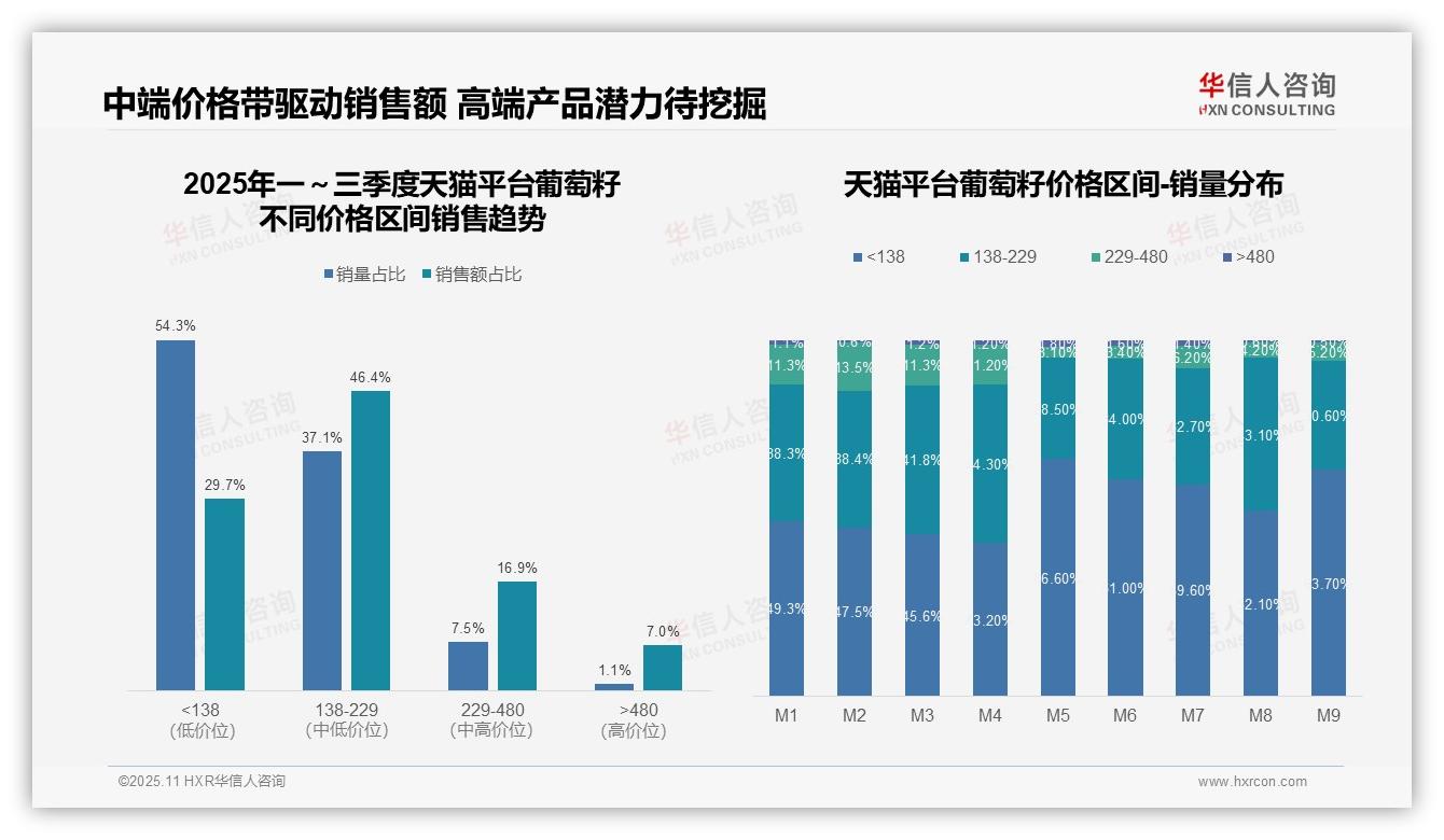 华信人咨询报告出炉，指出46.4%葡萄籽销售额来自中端市场-2025年11月-葡萄籽-38