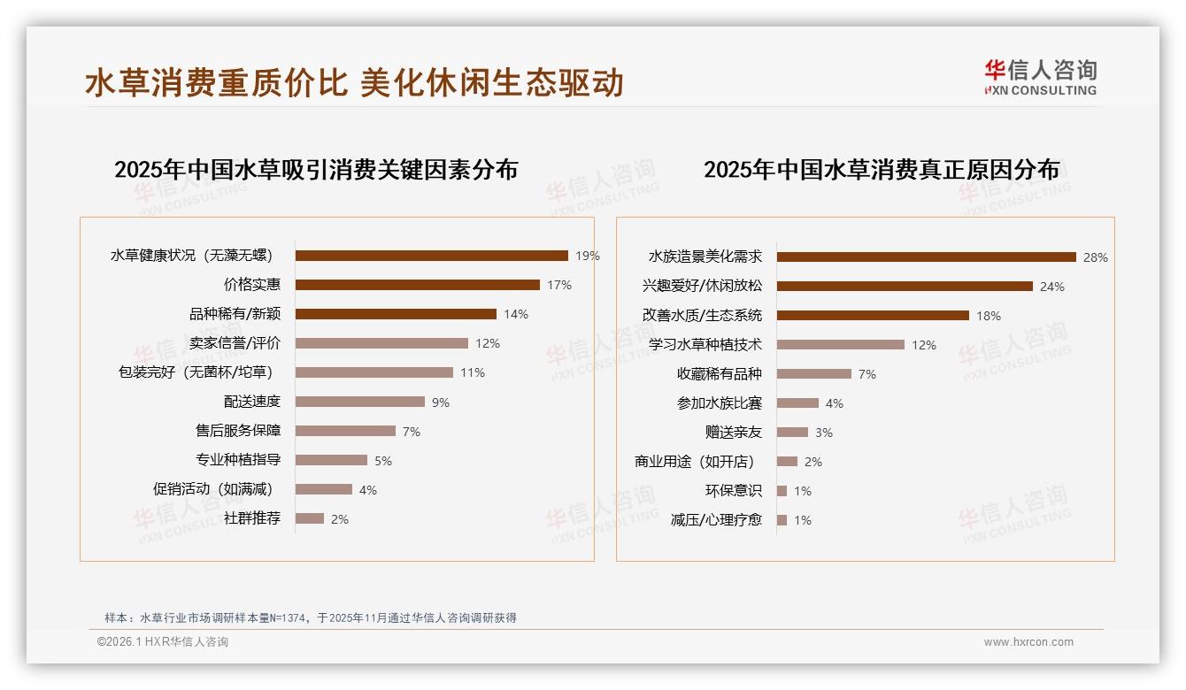 华信人咨询权威发布：26到45岁男性占58%水草消费，10到30元中端定价赢市场-2026年1月-水草-38
