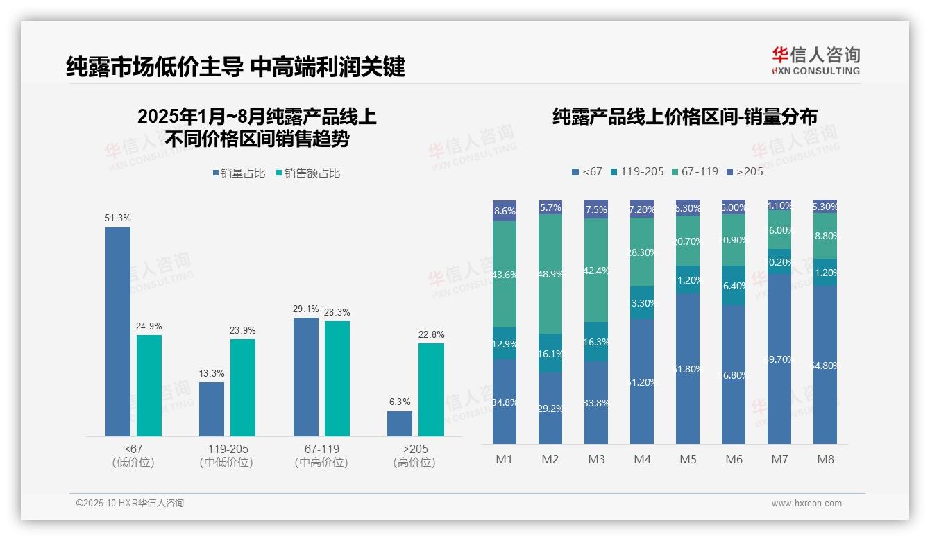 华信人咨询报告揭示：抖音占据纯露市场48.2%份额-2025年10月-纯露产品-38