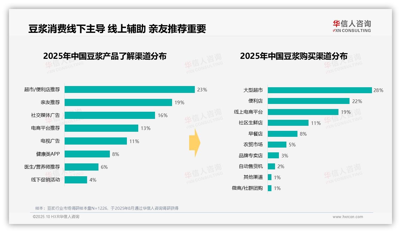 47%消费者早晨饮用豆浆，华信人咨询报告给出权威数据-2025年10月-豆浆-38