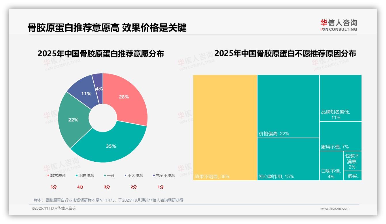 决策参考：华信人咨询报告强调63%消费者持积极推荐态度-2025年11月-骨胶原蛋白-38