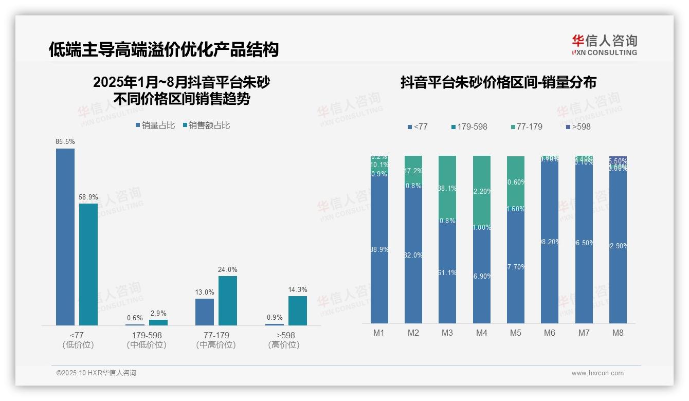 华信人咨询报告核心结论：朱砂消费者58.9%选择低价平台风险需关注-2025年10月-朱砂-38