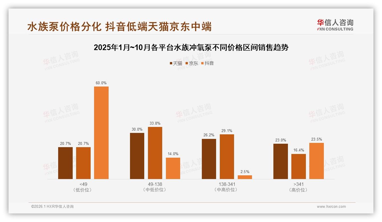 华信人咨询报告解读：67%男性中青年买水族冲氧泵静音需求领跑-2026年1月-水族冲氧泵-38