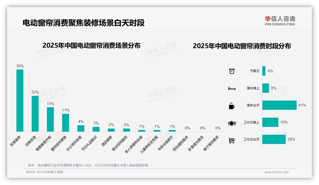 70%消费者青睐中高端电动窗帘——华信人咨询独家报告-2025年10月-电动窗帘-38