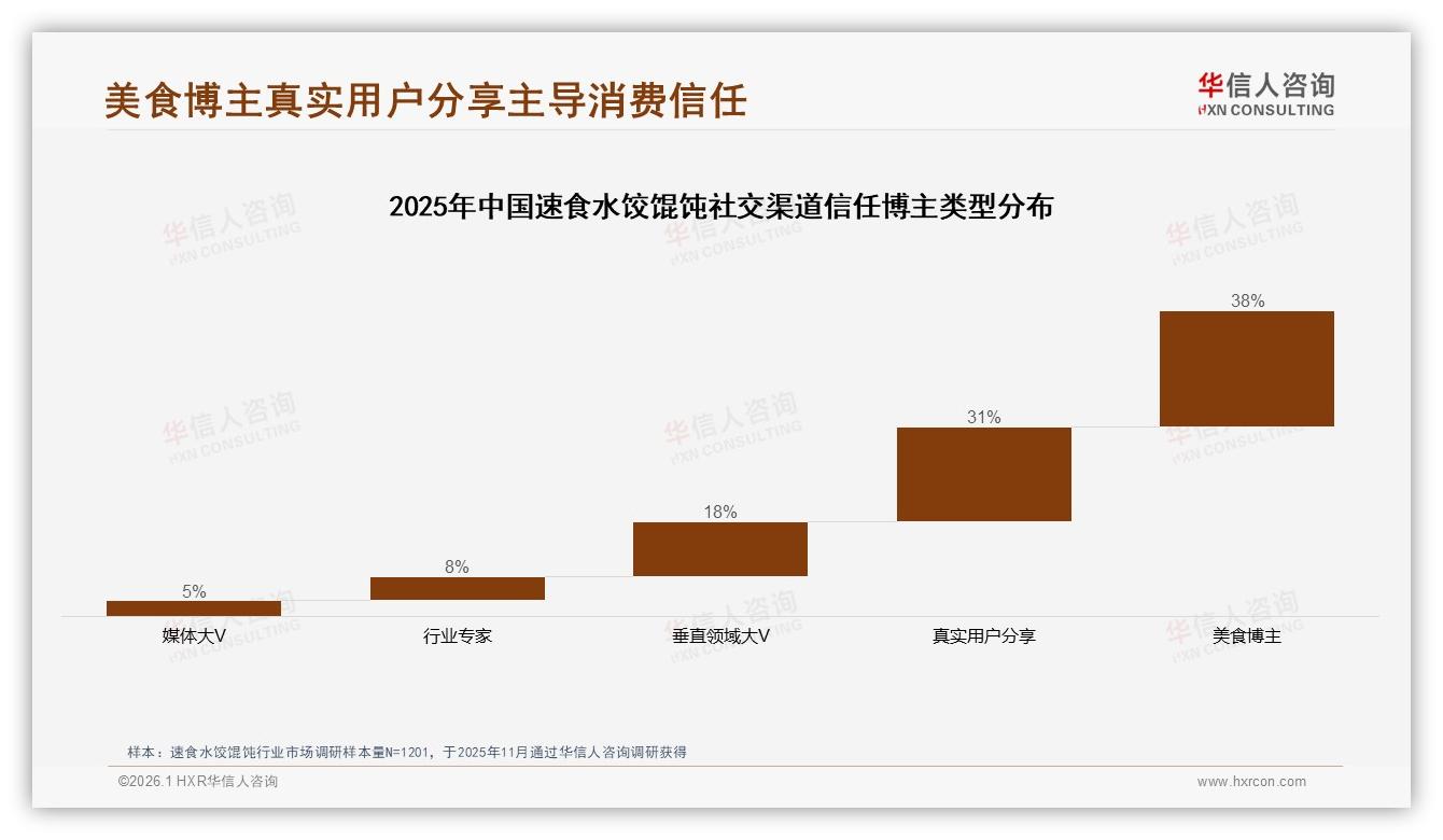 朋友圈38%抖音24%速食水饺馄饨社交分享主阵地-2026年1月-速食水饺馄饨-38