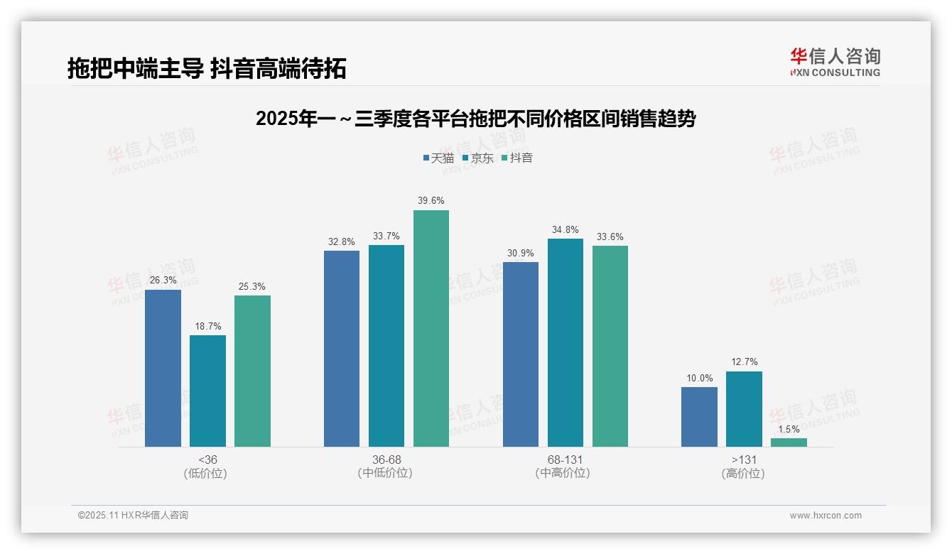 决策参考：华信人咨询报告强调拖把中端价格带抖音占比39.6%引领市场-2025年11月-拖把-38