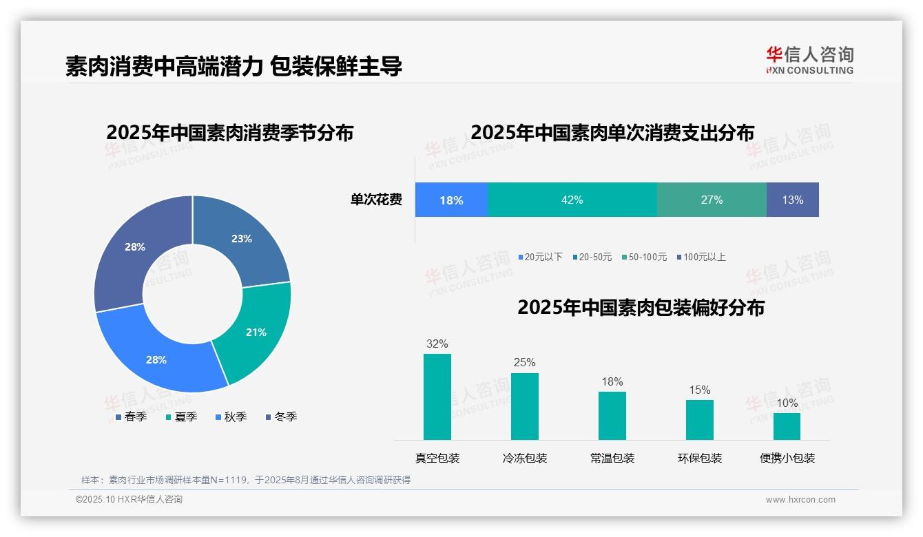 华信人咨询发布专项报告：42%消费者单次素肉消费20~50元-2025年10月-素肉-38