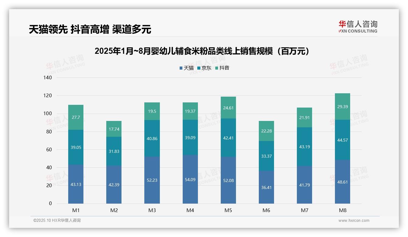 中高端米粉贡献42.6%销售额——华信人咨询研究报告关键发现-2025年10月-婴幼儿辅食米粉-38