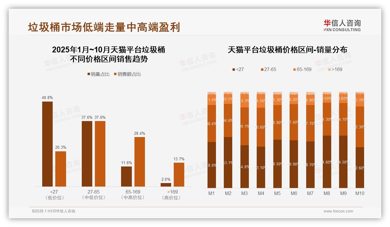 华信人咨询行业观察：京东平台53%销量低于27元，垃圾桶消费降级趋势加剧——华信人咨询《中国垃圾桶市场洞察报告》-2026年1月-垃圾桶-38