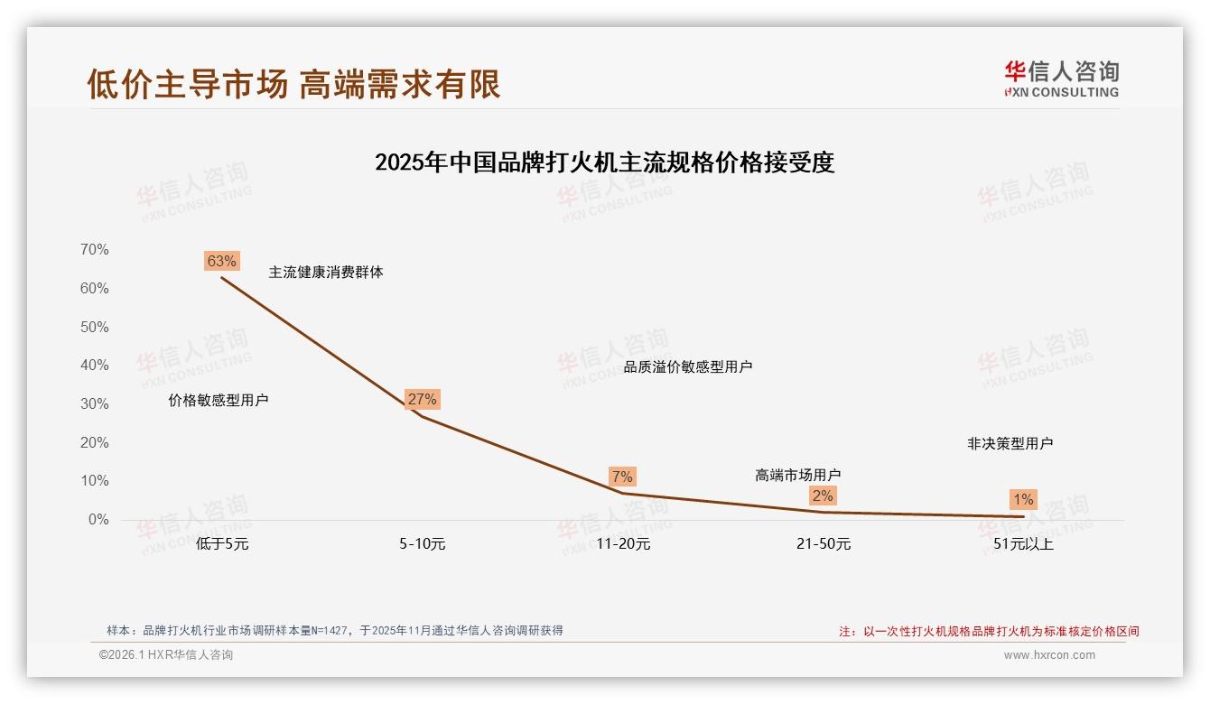42%因价格更优惠换品牌，华信人咨询独家披露：复购率50~70%区间占31%-2026年1月-品牌打火机-38