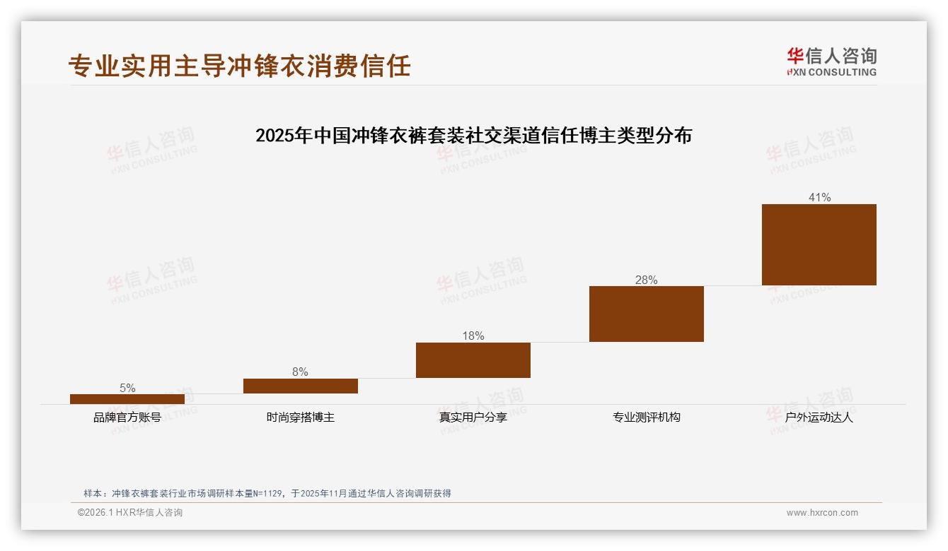 78%低频耐用需求催生冲锋衣裤套装多功能趋势——华信人咨询年度复盘-2026年1月-冲锋衣裤套装-38