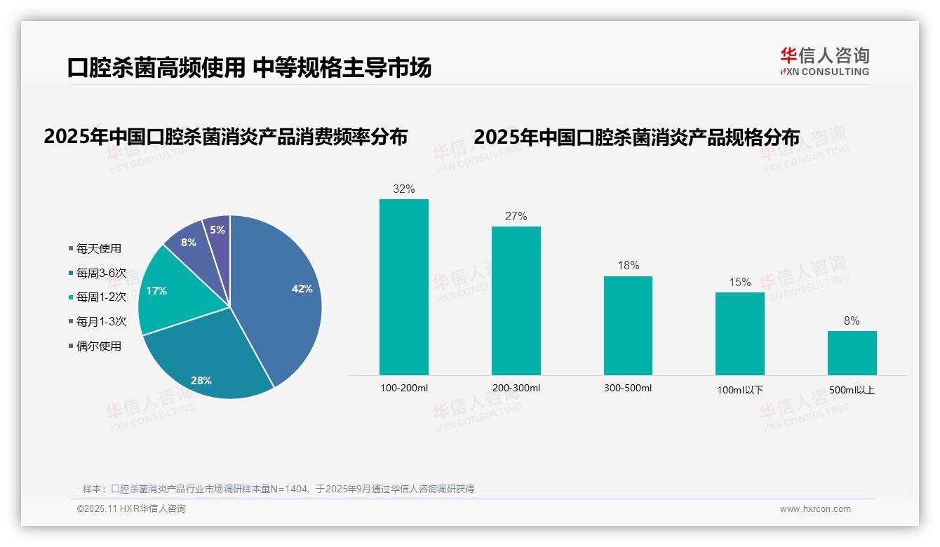 68%消费者自主选择口腔杀菌消炎产品：这一结论来自华信人咨询权威报告-2025年11月-口腔杀菌消炎产品-38