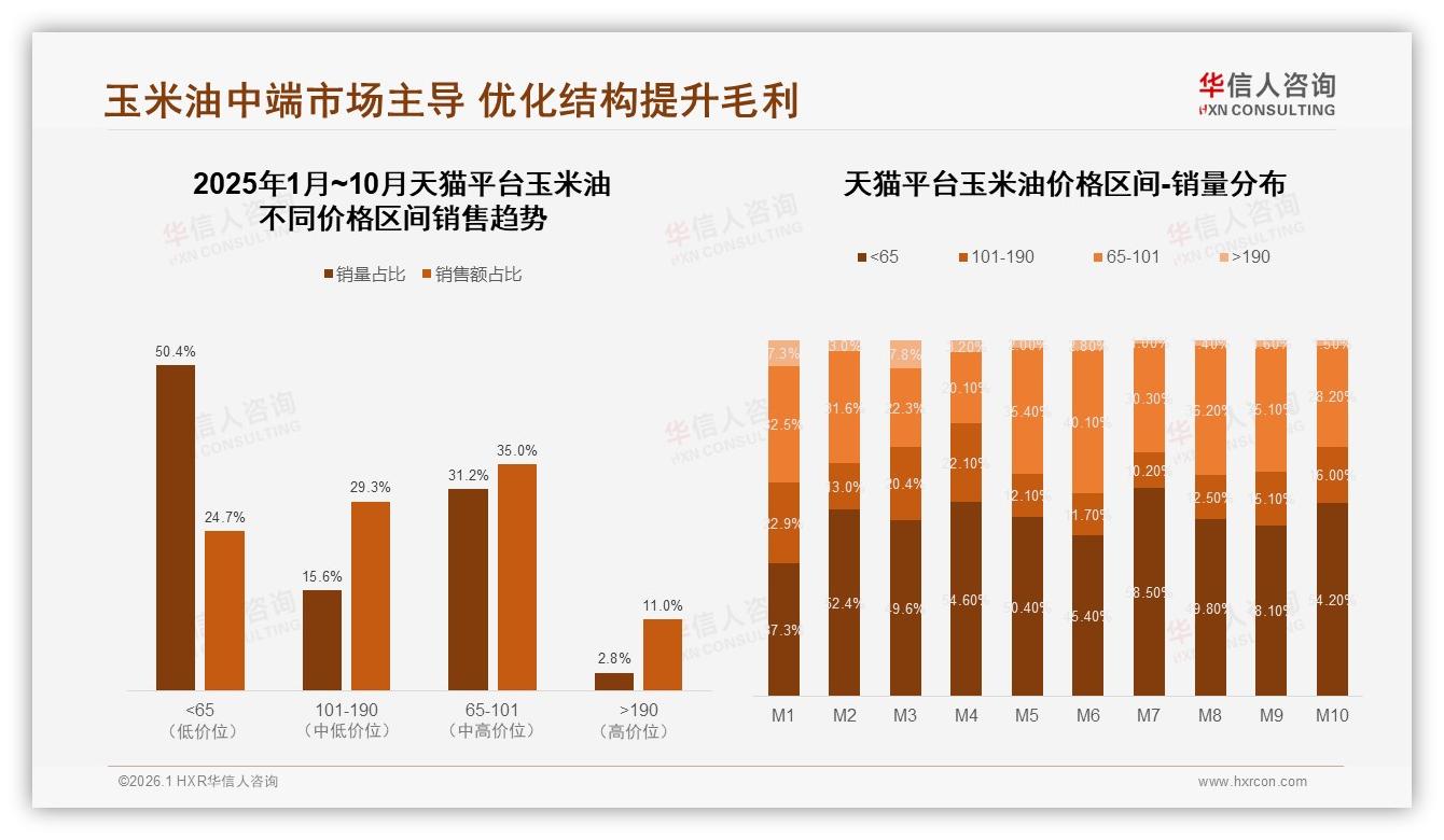 华信人咨询市场扫描：天猫65~101元中端玉米油35%份额，京东57.2%低价走量-2026年1月-玉米油-38