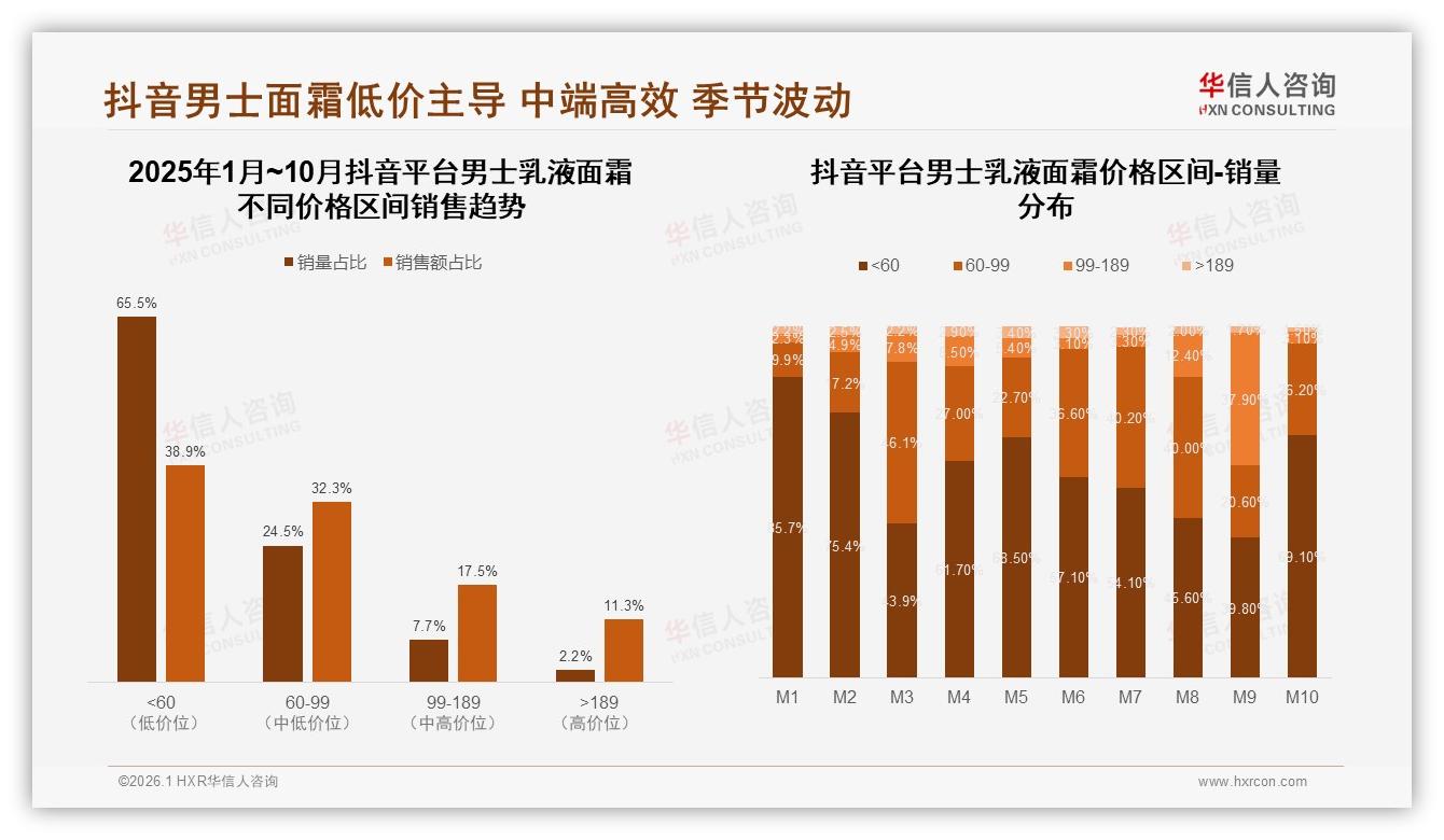 华信人咨询权威发布：72%男性主导男士乳液面霜，101~150元中端规格年揽57%份额-2026年1月-男士乳液面霜-38