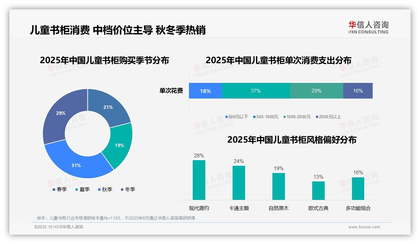 官方数据：华信人咨询报告显示37%消费者偏好中档价位儿童书柜-2025年10月-儿童书柜-38