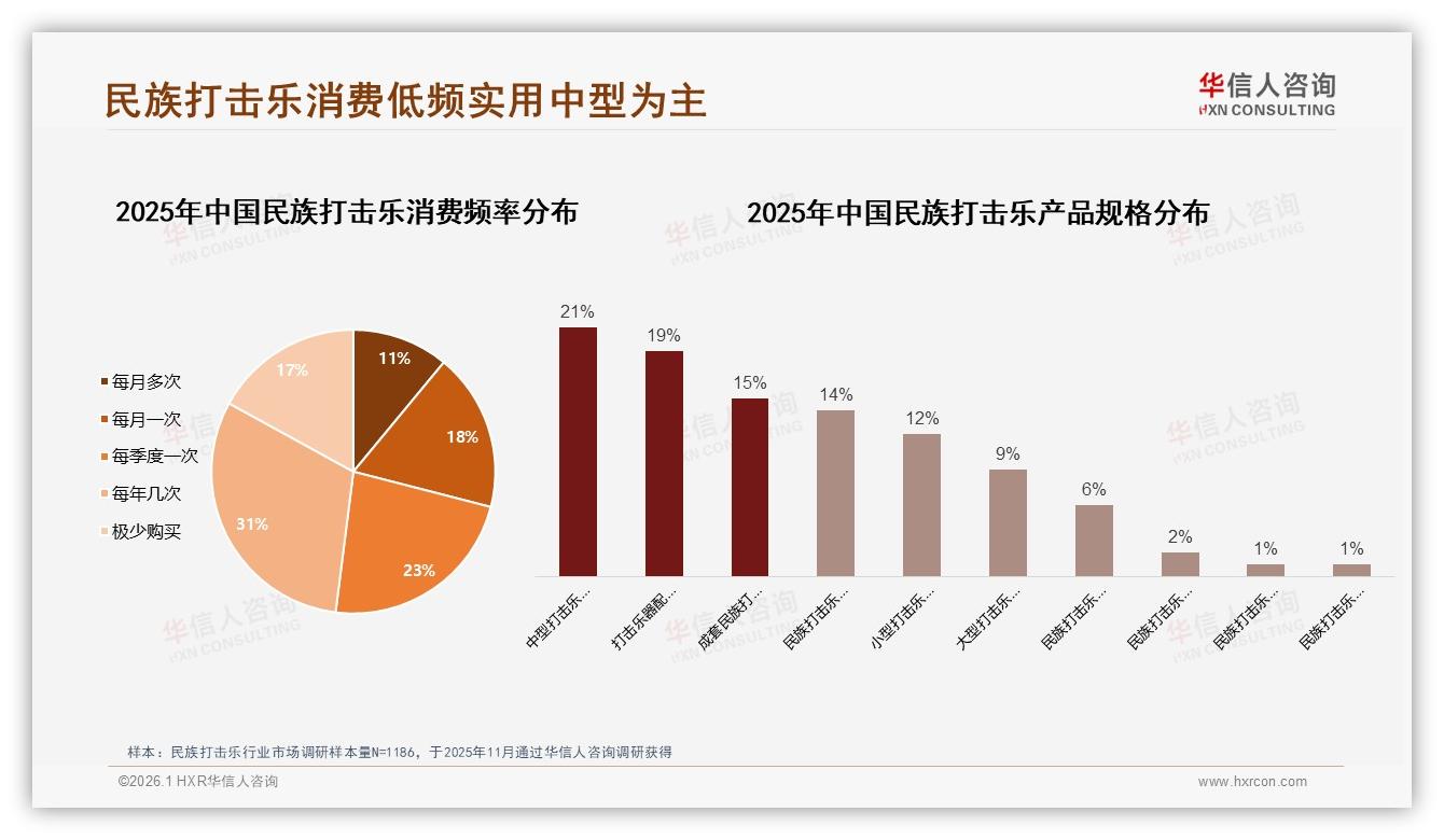 华信人咨询民族打击乐趋势报告：每年几次购买占31%配件需求19%激活低频消费-2026年1月-民族打击乐-38