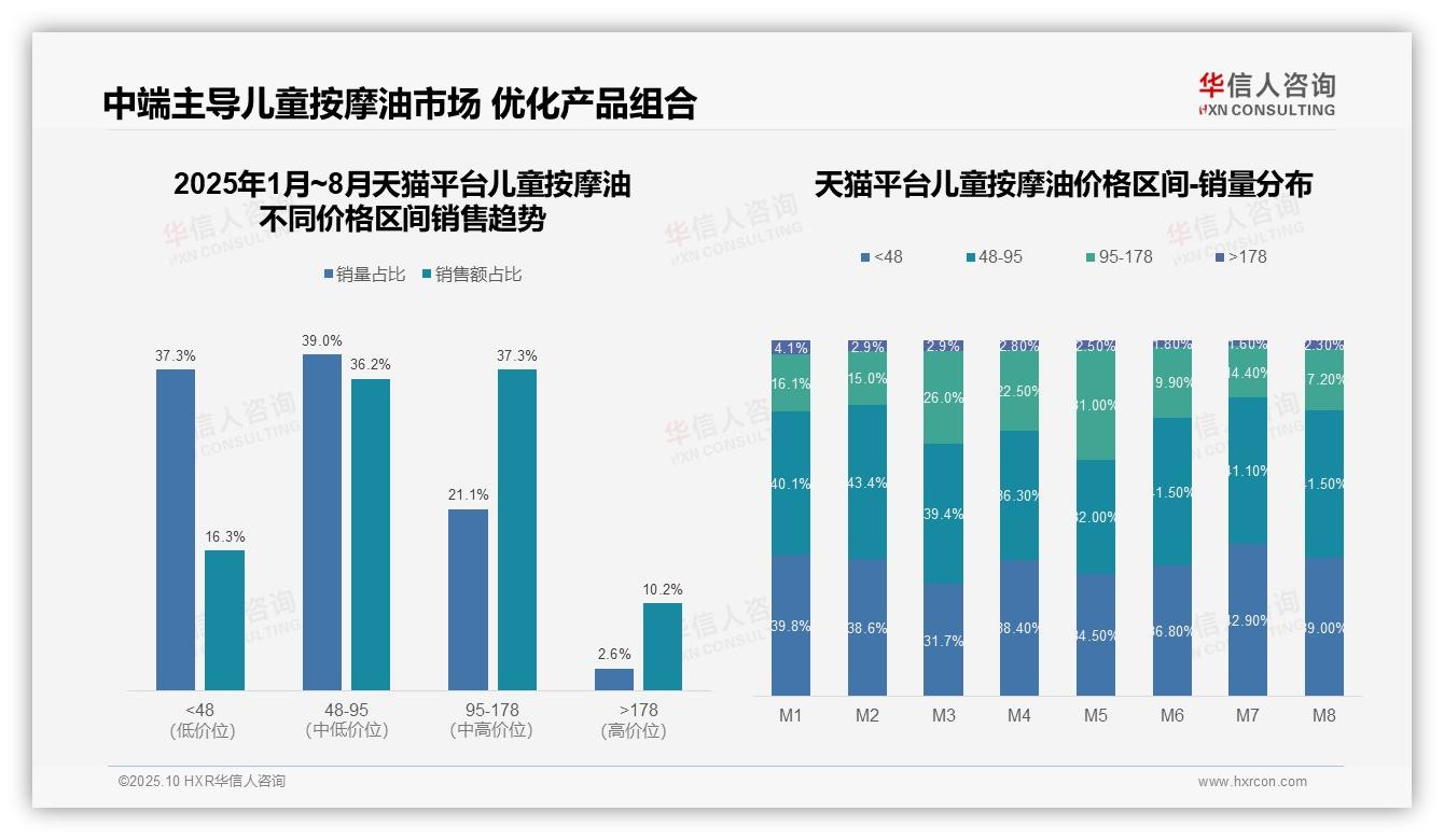 官方数据：华信人咨询报告显示京东儿童按摩油高端销售额28.5%-2025年10月-儿童按摩油-38