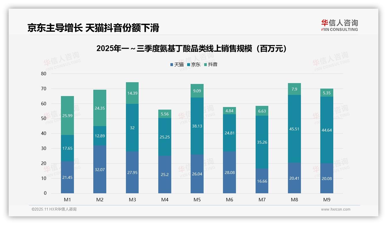 权威印证：华信人咨询调研报告确认京东份额跃升至63.7%-2025年11月-氨基丁酸-38