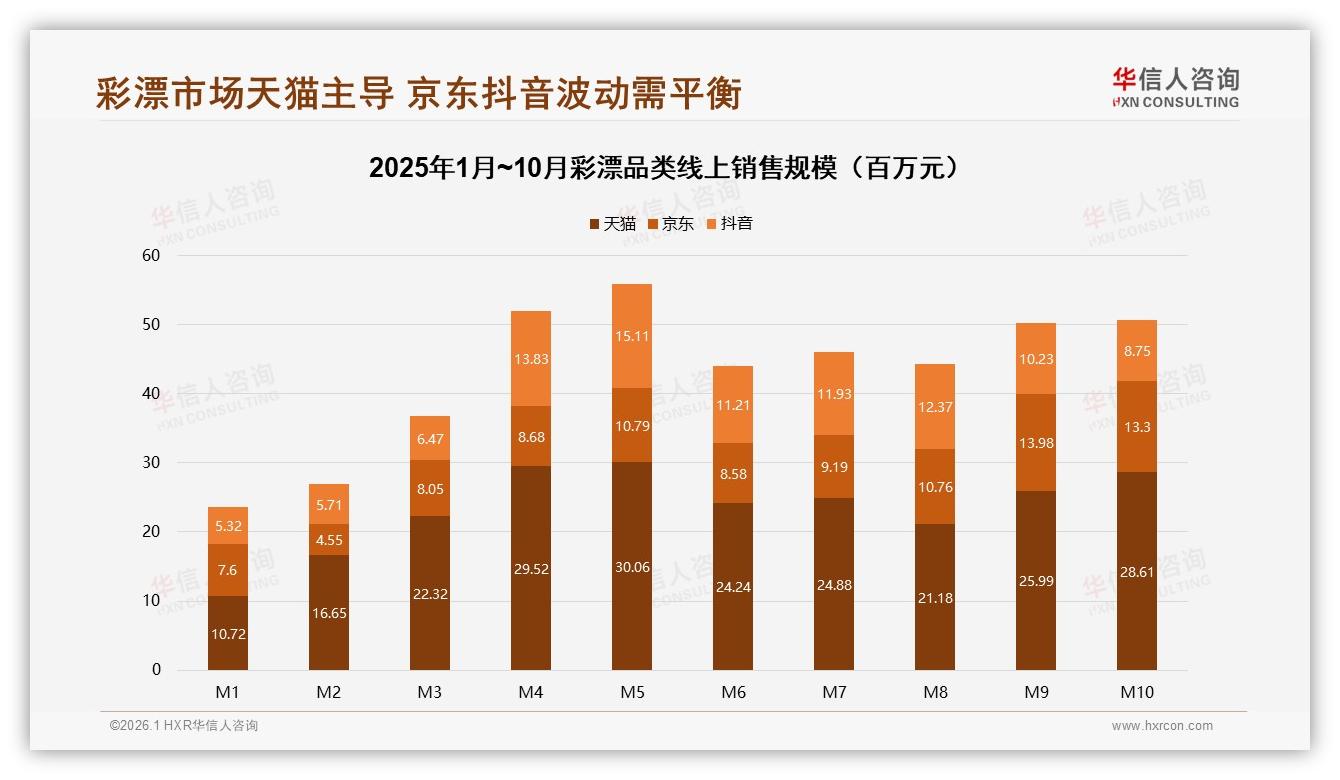 彩漂70%线上销售集中在天猫京东抖音三平台，华信人咨询报告披露-2026年1月-彩漂-38
