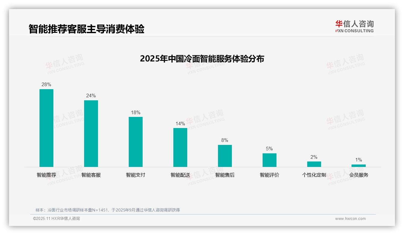 35%消费者依赖亲友口碑选择冷面，华信人咨询报告给出权威数据-2025年11月-冷面-38