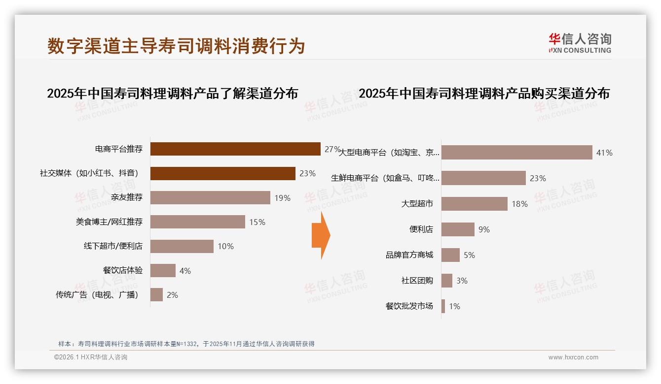华信人咨询年度复盘：27%电商平台推荐加23%社交种草主导寿司料理调料信息入口-2026年1月-寿司料理调料-38