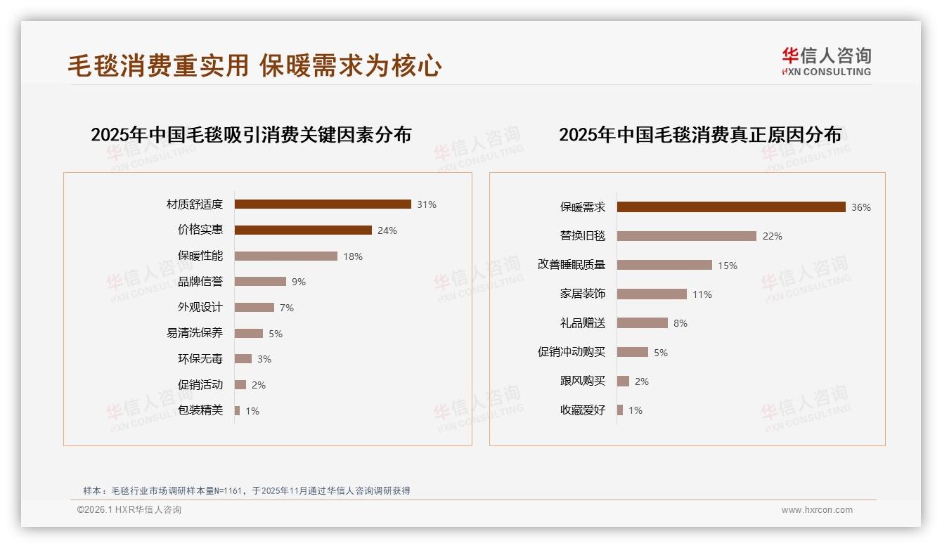 华信人咨询数据洞察：冬季46%销量爆发毛毯保暖需求决定购买-2026年1月-毛毯-38
