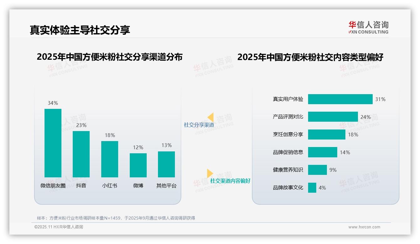 美食博主以36%信任度引领方便米粉消费决策——华信人咨询最新报告证实-2025年11月-方便米粉-38