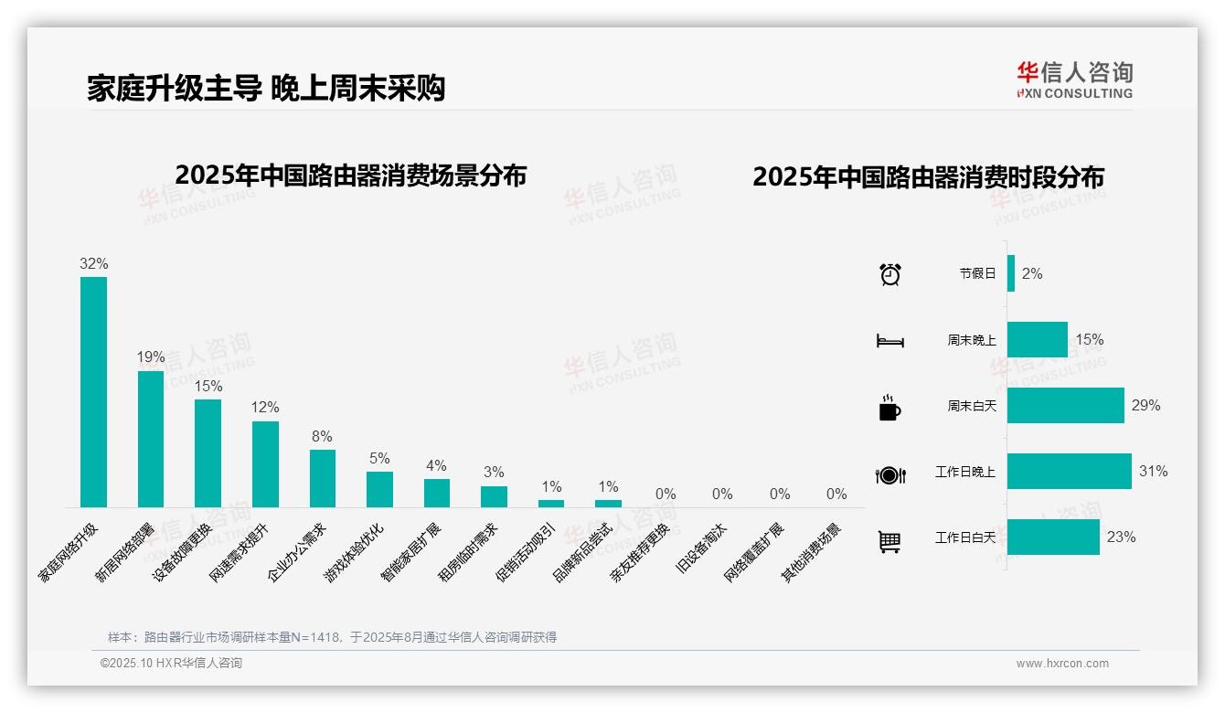 41%消费者偏好中低端路由器：这一结论来自华信人咨询权威报告-2025年10月-路由器-38