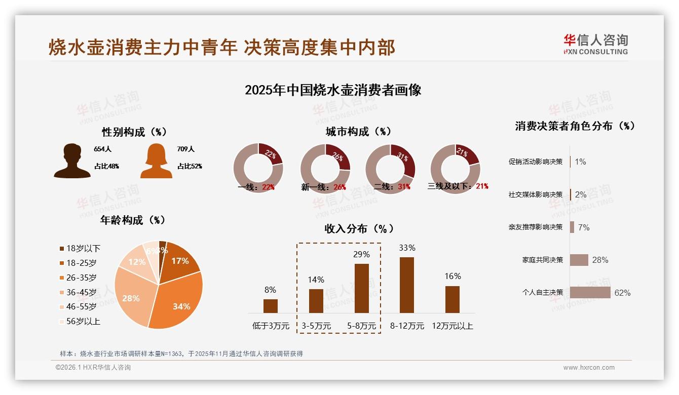 华信人咨询白皮书指出：仅50%用户愿推荐烧水壶，体验一般成口碑壁垒-2026年1月-烧水壶-38