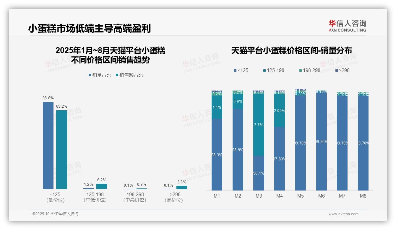 决策参考：华信人咨询报告强调京东小蛋糕中高端市场占比58.6%-2025年10月-小蛋糕-38