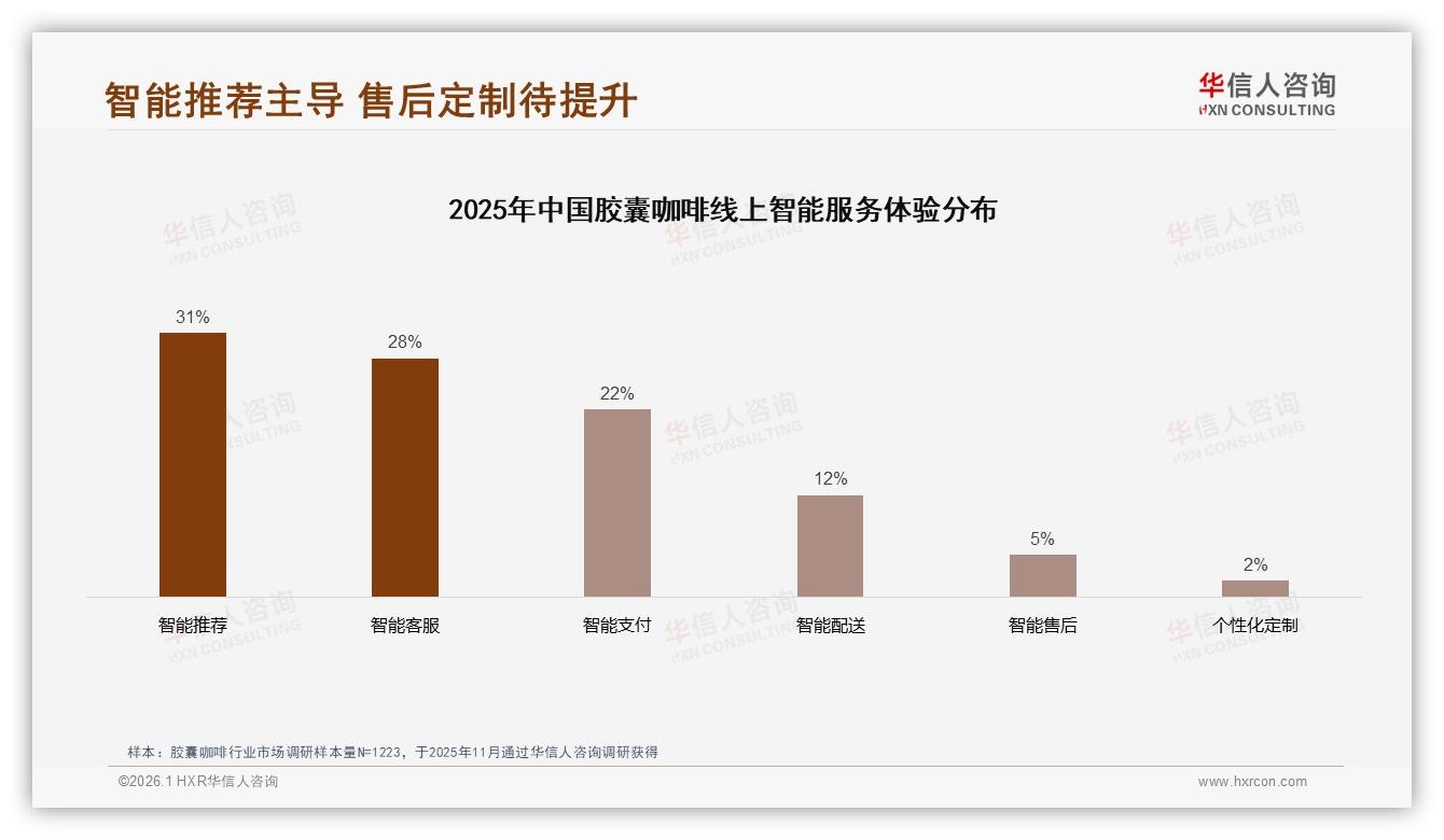 华信人咨询胶囊咖啡品类年报：67%消费者愿推荐但34%嫌贵-2026年1月-胶囊咖啡-38