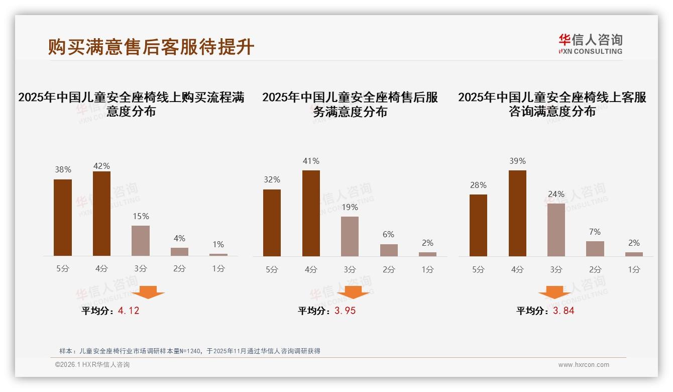 华信人咨询儿童安全座椅白皮书指出：70%品牌忠诚度背后，38%因成长需求换牌-2026年1月-儿童安全座椅-38
