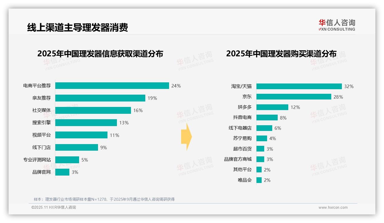 37%消费者偏好中端价位理发器——华信人咨询研究报告关键发现-2025年11月-理发器-38