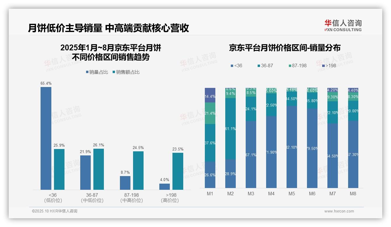 低价段占比72.7%揭示平台消费模式——华信人咨询趋势报告摘要-2025年10月-月饼-38