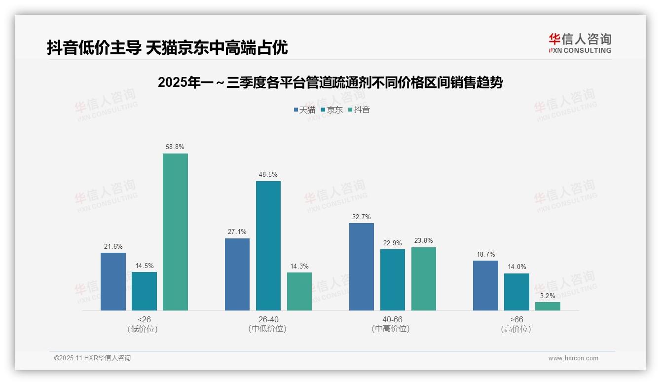 决策参考：华信人咨询报告强调抖音低价产品占比58.8%-2025年11月-管道疏通剂-38