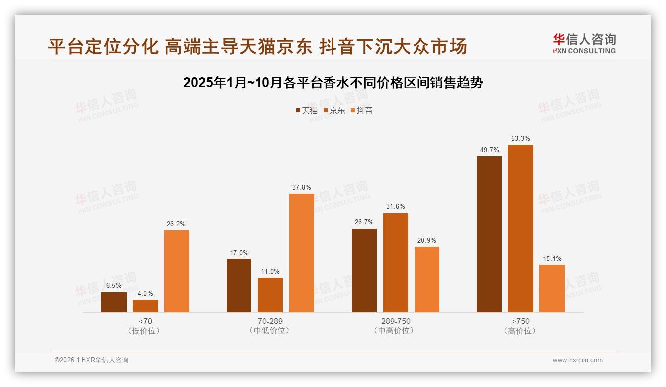 华信人咨询数据洞察：18~35岁女性占58%香水消费，中端300元产品最吸金-2026年1月-香水-38