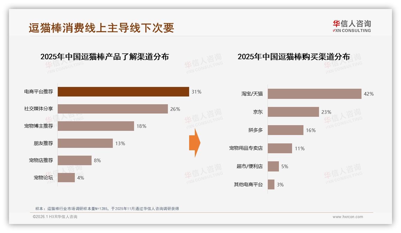 42%淘宝天猫成交逗猫棒品牌如何抢流量——华信人咨询行业观察-2026年1月-逗猫棒-38