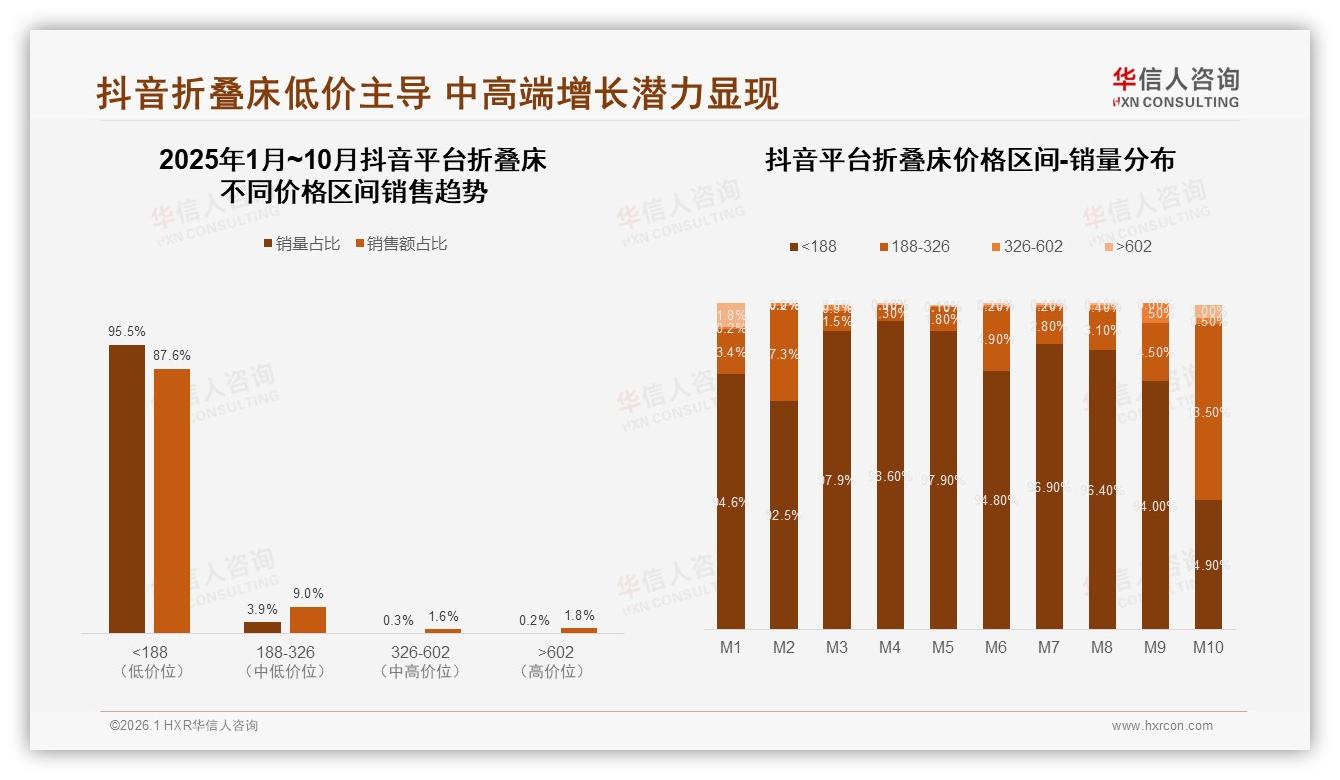华信人咨询研报速览：31%消费者首选便携轻便型折叠床，轻量化成新卖点-2026年1月-折叠床-38