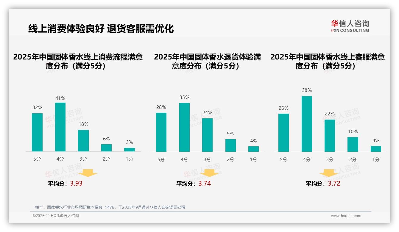 华信人咨询报告首次披露：35%消费者偏好社交媒体广告-2025年11月-固体香水-38