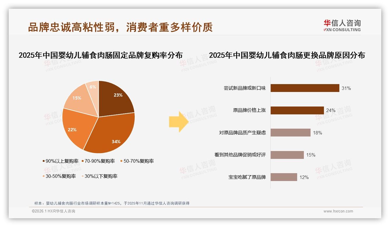 华信人咨询品类洞察：42%支出20-50元婴幼儿辅食肉肠，10~15元价格带34%最敏感-2026年1月-婴幼儿辅食肉肠-38