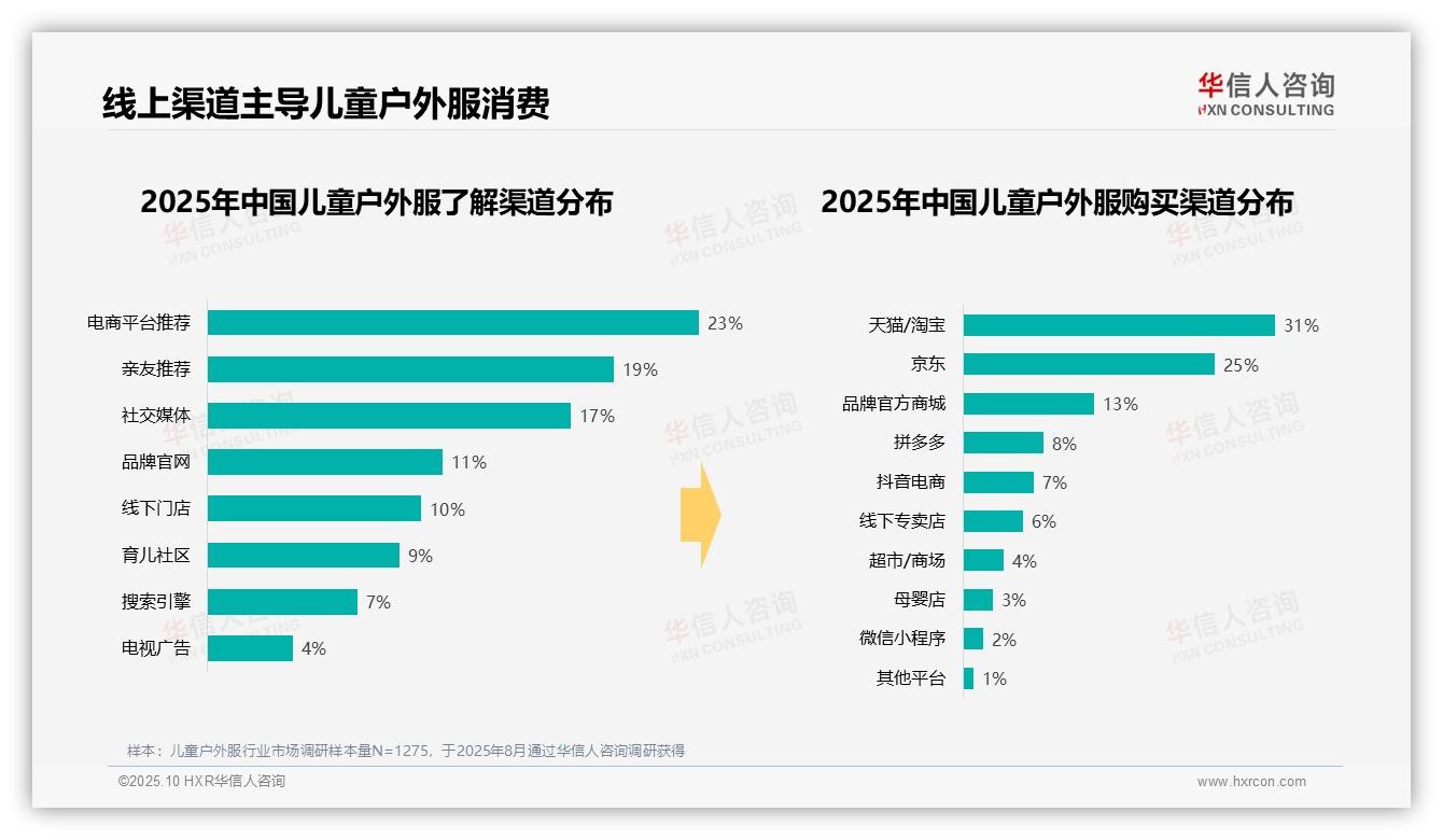 官方数据：华信人咨询报告显示41%消费者偏好中档价位儿童户外服-2025年10月-儿童户外服-38