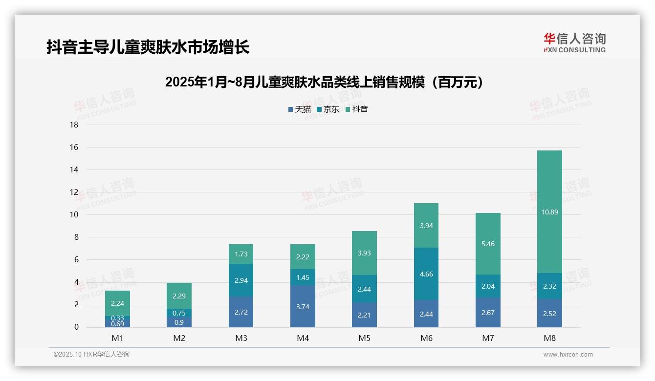 据华信人咨询报告：抖音销售额增长385.6%主导市场-2025年10月-儿童爽肤水-38