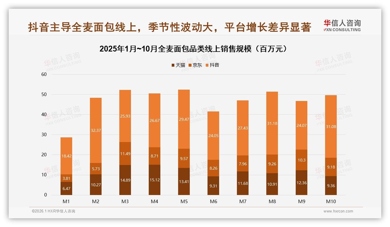 全麦面包70~90%复购率34%主流区间，口感更好25%成品牌切换首因——华信人咨询年度复盘-2026年1月-全麦面包-38
