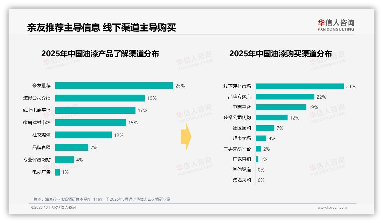 行业风向：华信人咨询报告提出周末白天油漆消费占比38%-2025年10月-油漆-38