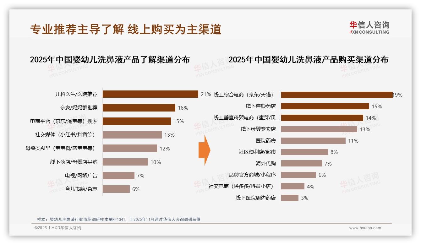21%医生推荐驱动婴幼儿洗鼻液消费27%信任儿科专家——华信人咨询白皮书指出-2026年1月-婴幼儿洗鼻液-38