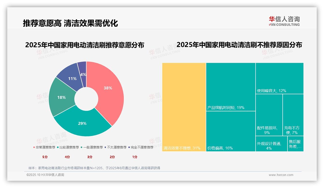 权威印证：华信人咨询调研报告确认31%消费者清洁效果优先-2025年10月-家用电动清洁刷-38