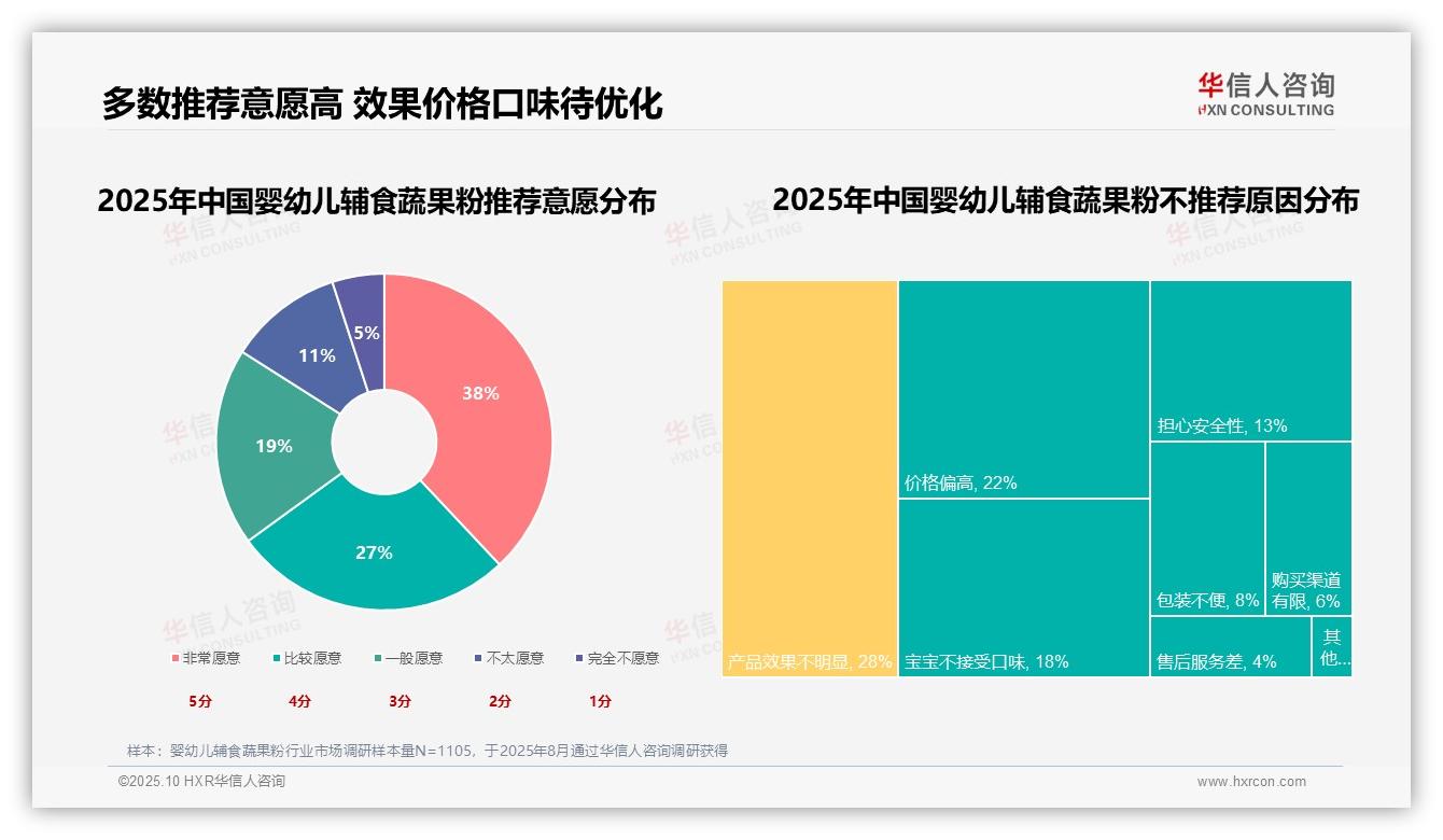 65%消费者推荐宝宝辅食——华信人咨询趋势报告摘要-2025年10月-婴幼儿辅食蔬果粉-38