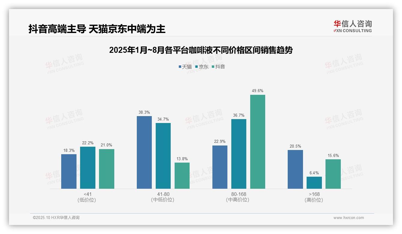 华信人咨询发布专项报告：抖音咖啡液高端销售占比49.6%-2025年10月-咖啡液-38